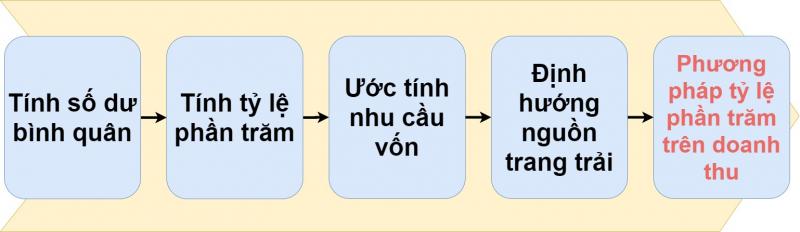 Dự tính số vốn cần thiết và nguồn vốn
