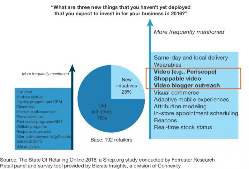 Forrester Retail Blog