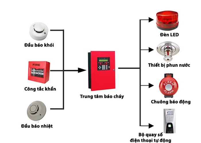 Hệ thống báo cháy tự động