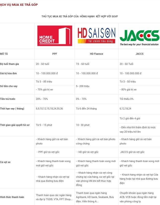 Thủ tục mua xe trả góp tại Hồng Hạnh motor