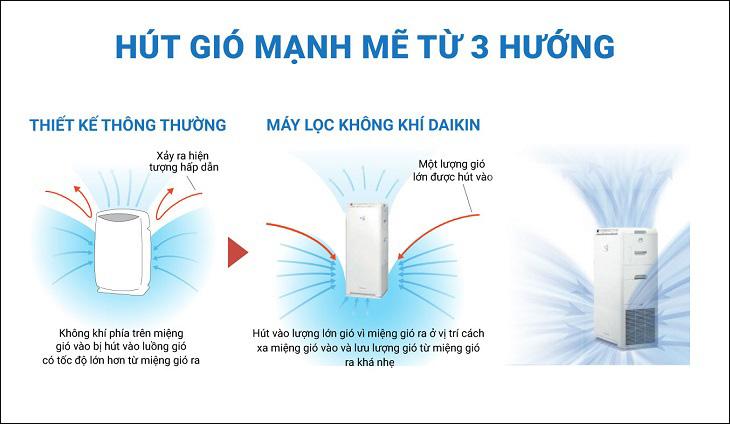 Khả năng hút gió mạnh mẽ từ 3 hướng nhanh chóng làm sạch không khí