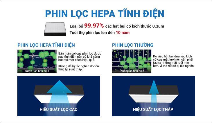 Loại bỏ lên đến 99.97% các hạt bụi mịn có kích thước siêu nhỏ nhờ phin lọc tĩnh điện