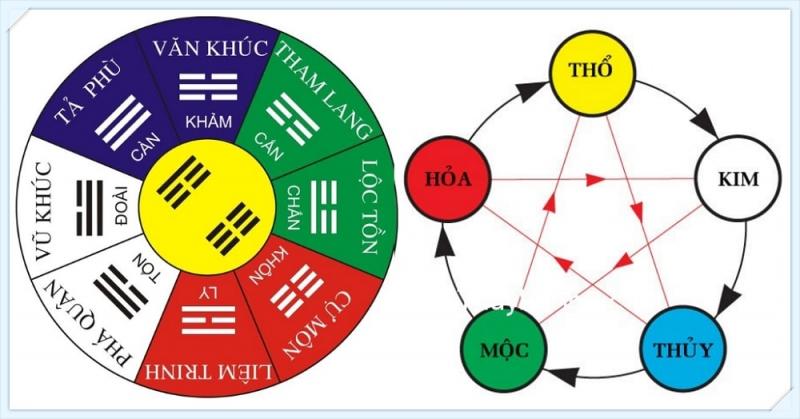 Lựa chọn ngành nghề kinh doanh theo cung mệnh