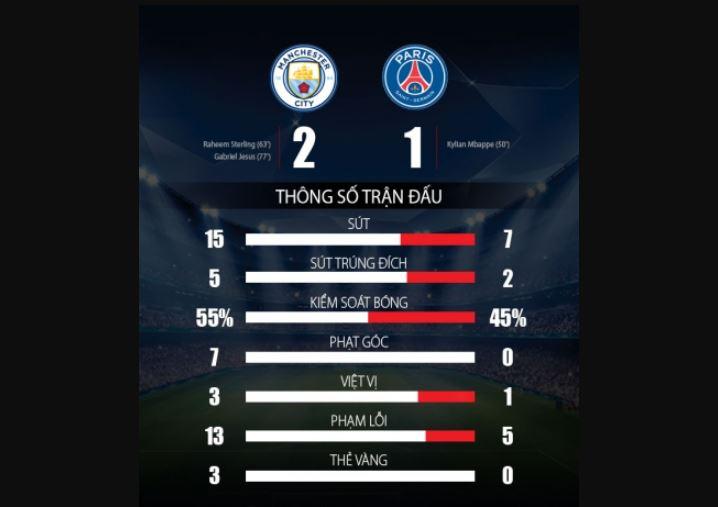 Sau chiến thắng với PSG, Mancity giữ ngôi đầu bảng A. (Ảnh: Bongdaplus.vn)