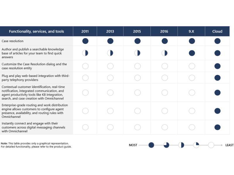 Microsoft Dynamics CRM