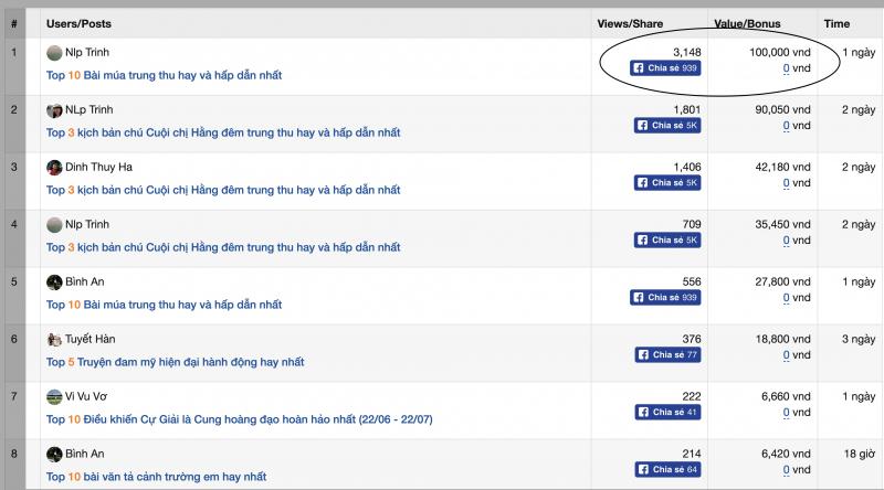 Các bài viết mới tính 1k view = 100.000 VNĐ