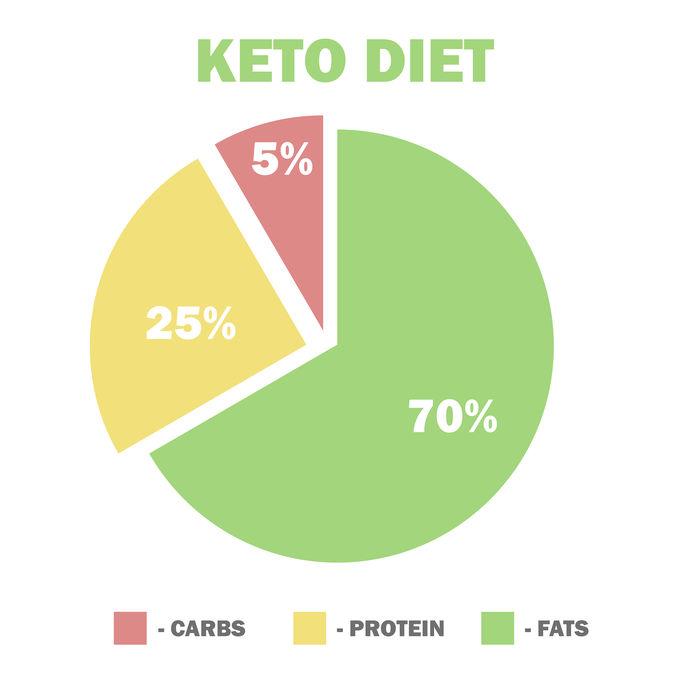 Tỉ lệ các nhóm thức ăn trong chế độ Keto tiêu chuẩn