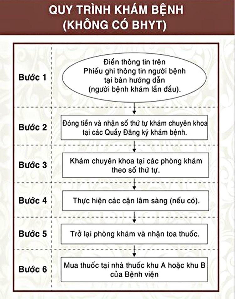 Quy trình khám bệnh dành cho bệnh nhân không có Bảo hiểm Y tế
