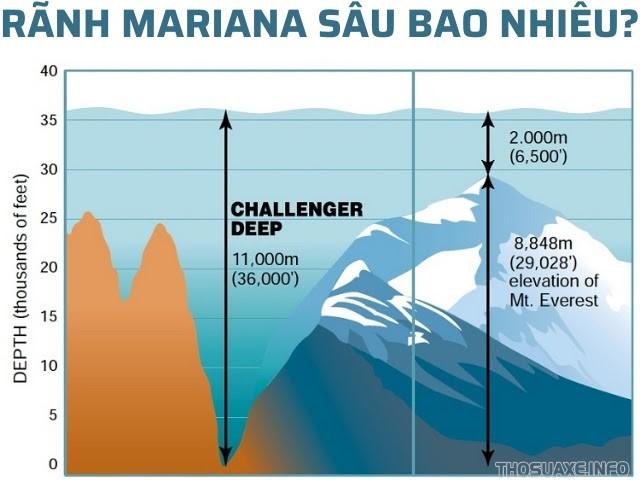 Độ sâu của rãnh Mariana