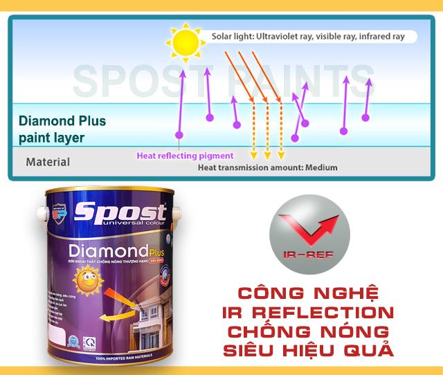 Sơn và chống thấm cao cấp SPOST (Việt - Mỹ)