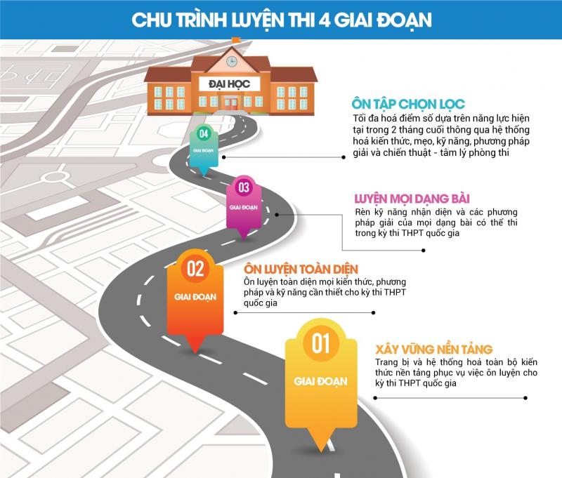 Ôn tập theo hệ thống nhất định