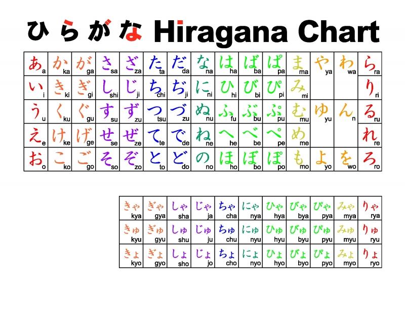Bảng chữ cái Hiragana trong tiếng Nhật