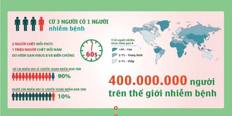 Mức độ nguy hiểm của viêm gan siêu vi B