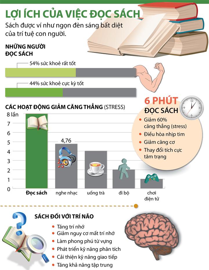 Đọc sách mang đến rất nhiều lợi ích