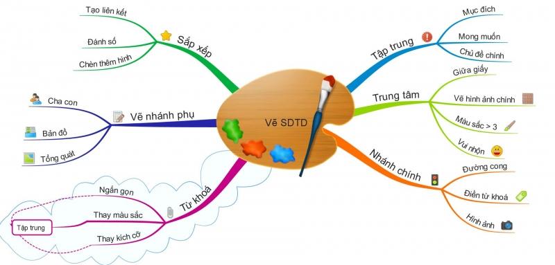 Sử dụng sơ đồ tư duy, sơ đồ cây là cách tốt nhất giúp bạn xâu chuỗi kiến thức