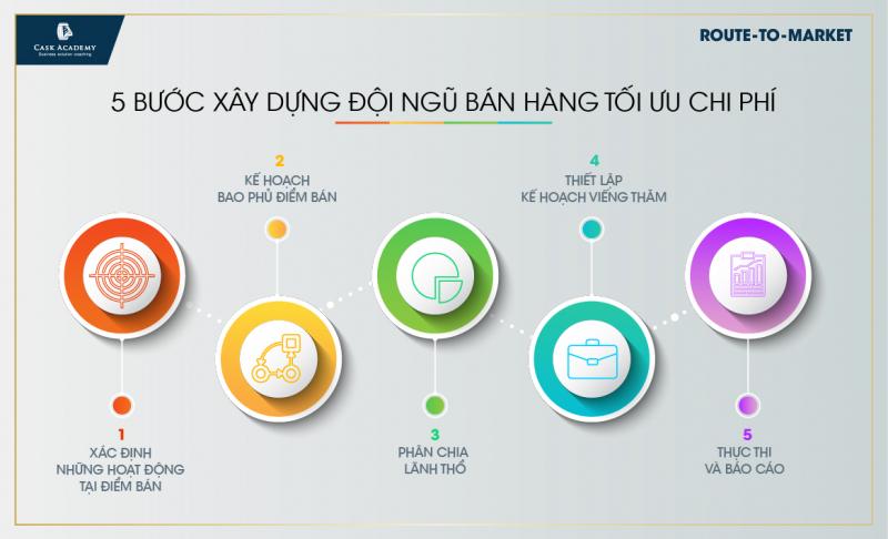Xây dựng hệ thống bán hàng chuyên nghiệp