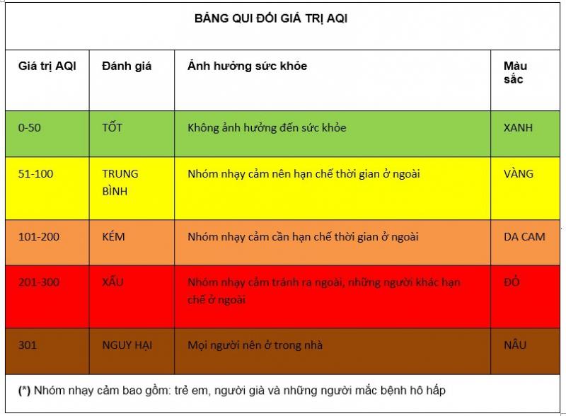 Chỉ số không khí sạch ở mức đỏ chuyển tím